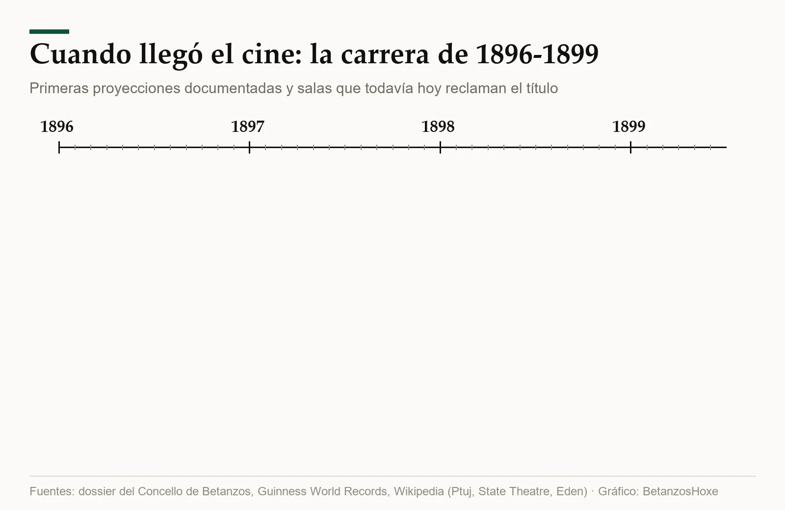 Línea del tiempo de 1896 a 1899: Madrid, 14 de mayo de 1896, A Coruña, 2 de septiembre de 1896, Ptuj, 3 de marzo de 1897, Washington (Iowa), 14 de mayo de 1897, Betanzos, junio de 1897, La Ciotat, 21 de marzo de 1899.