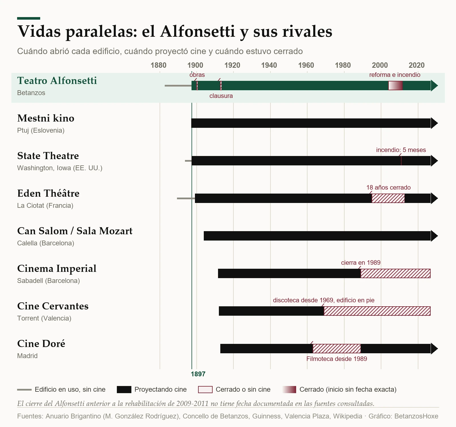 Barras de 1880 a hoy para ocho salas: Alfonsetti, Ptuj, State Theatre, Eden, Can Salom, Imperial, Cervantes y Doré, con cuándo proyectaron cine y cuándo estuvieron cerradas.
