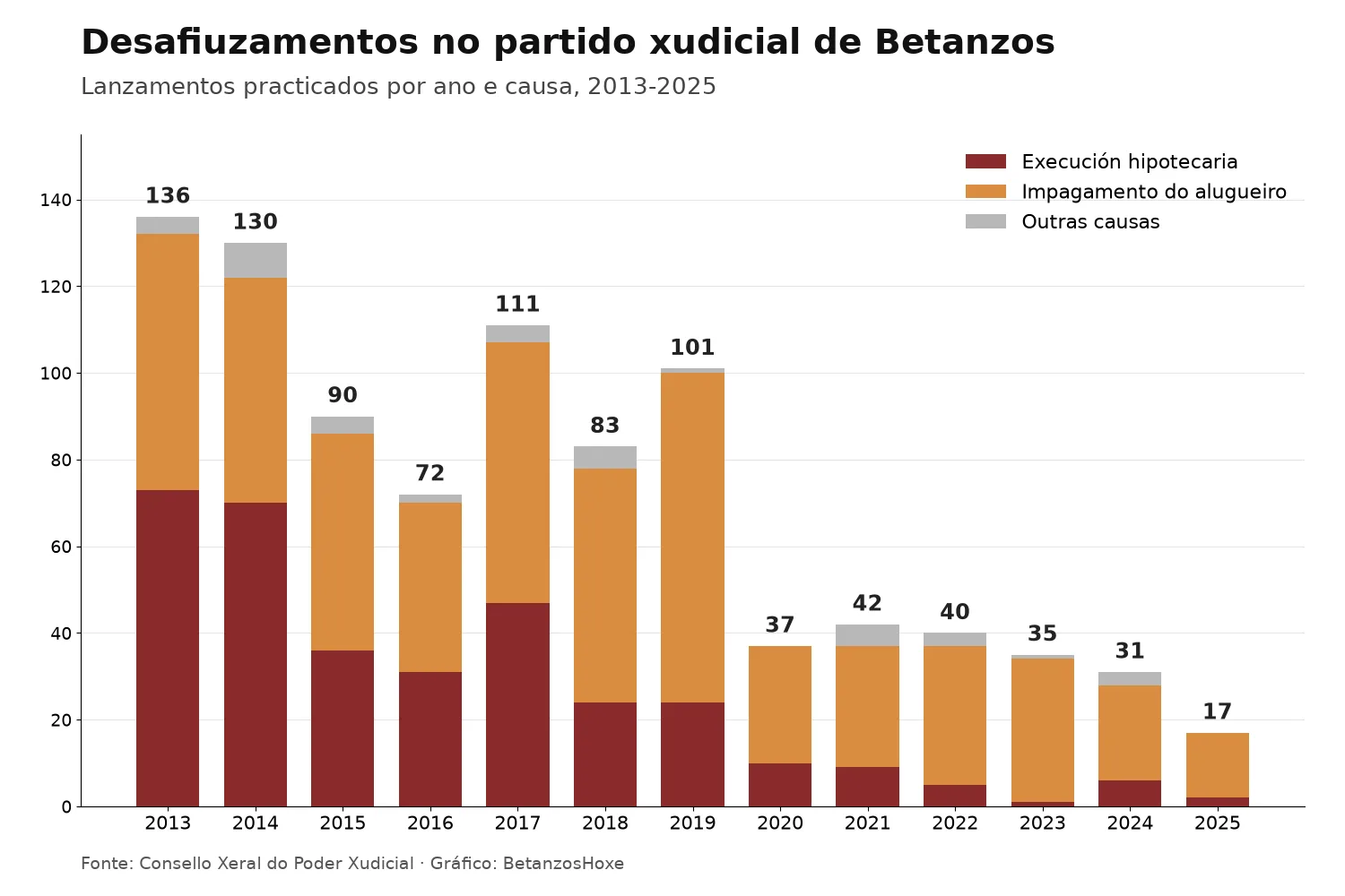 Gráfico de barras con los lanzamientos practicados en el partido judicial de Betanzos de 2013 a 2025, por causa. Bajan de 136 en 2013 a 17 en 2025, y las ejecuciones hipotecarias casi desaparecen.